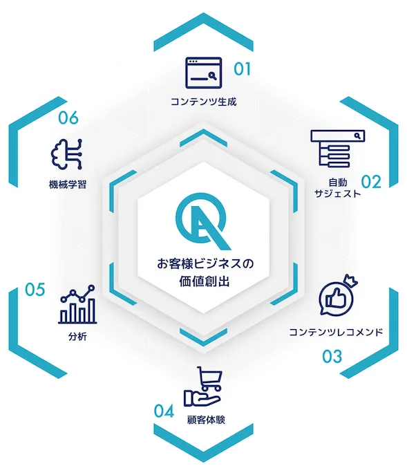 自動学習型サイト内検索ツール「Advantage Search」