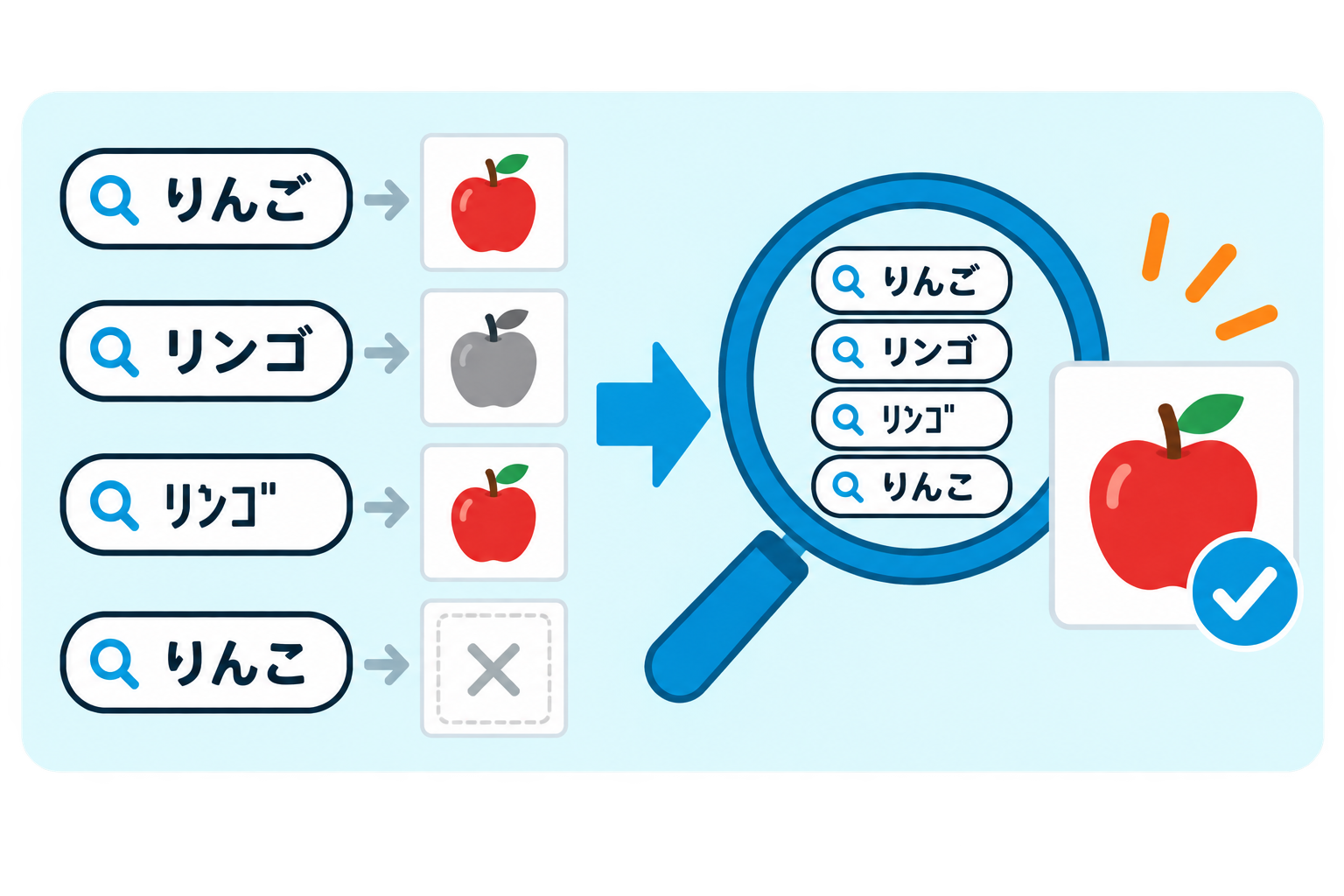 誤字や表記ゆれによる検索結果を、目的の商品へ導く改善前後の比較イラスト